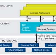 Cisco SDN Configuration - © www.cisco.com